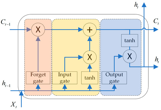 An Empirical Modal Decomposition-Improved Whale Optimization