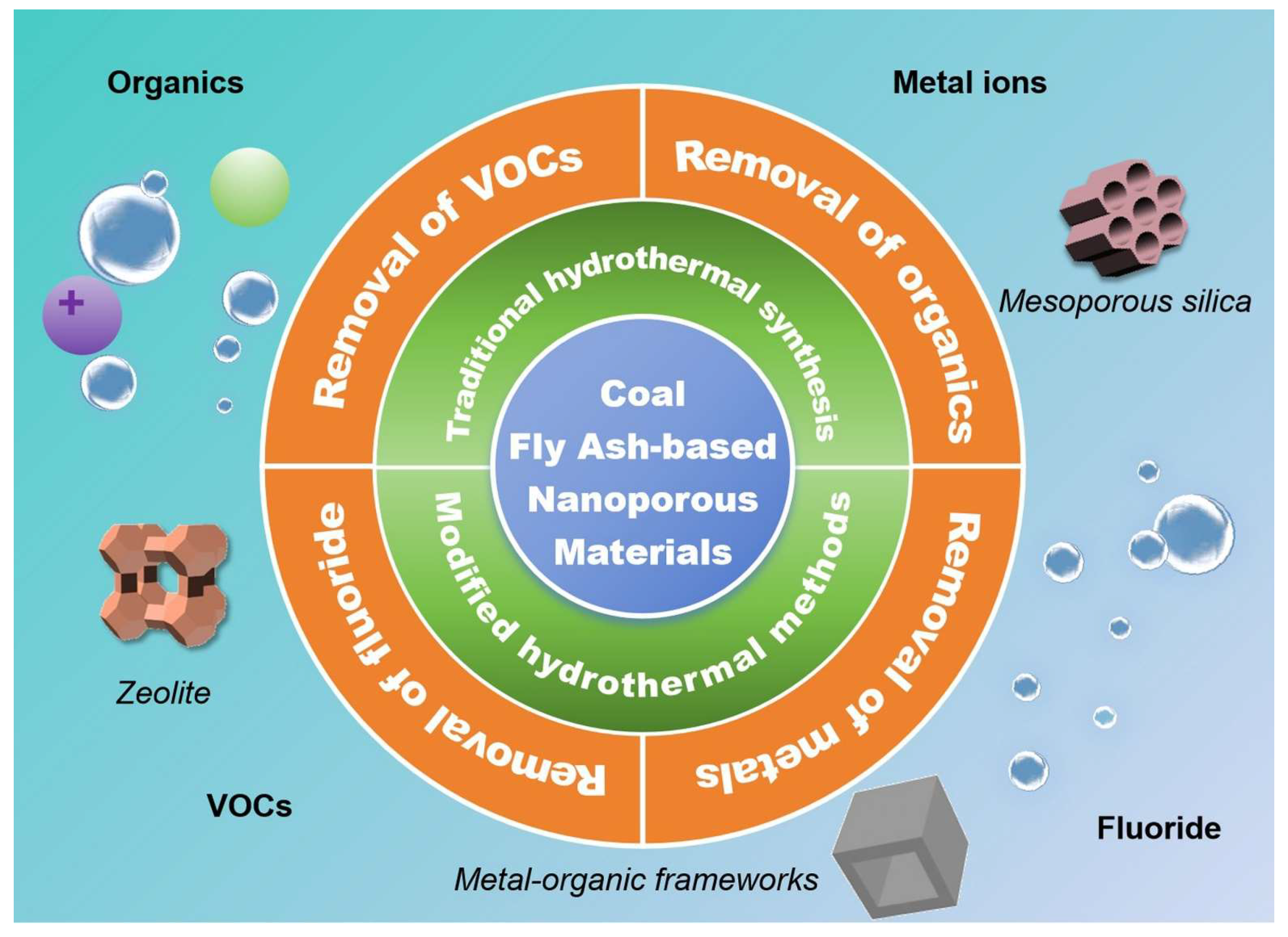 Synthesis and Environmental Applications of Nanoporous Materials 