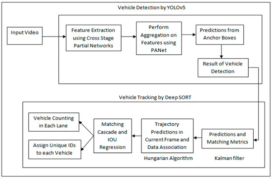 Sustainability | Free Full-Text | Fusion of Deep Sort and Yolov5 for ...