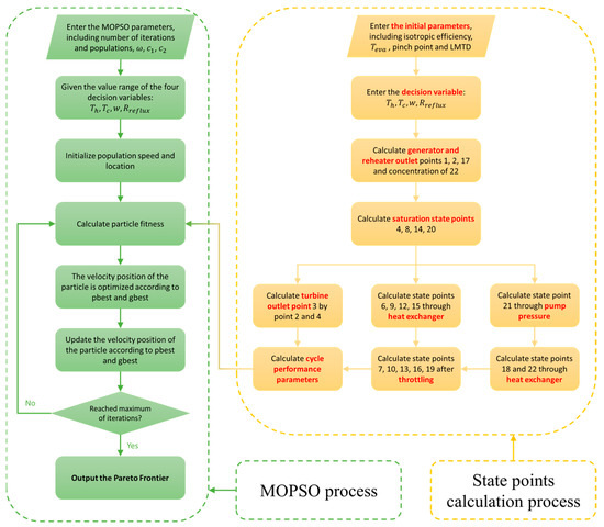 y Performance Analysis and Multi-Objective Optimization of a