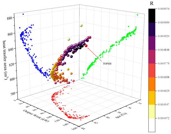 y Performance Analysis and Multi-Objective Optimization of a