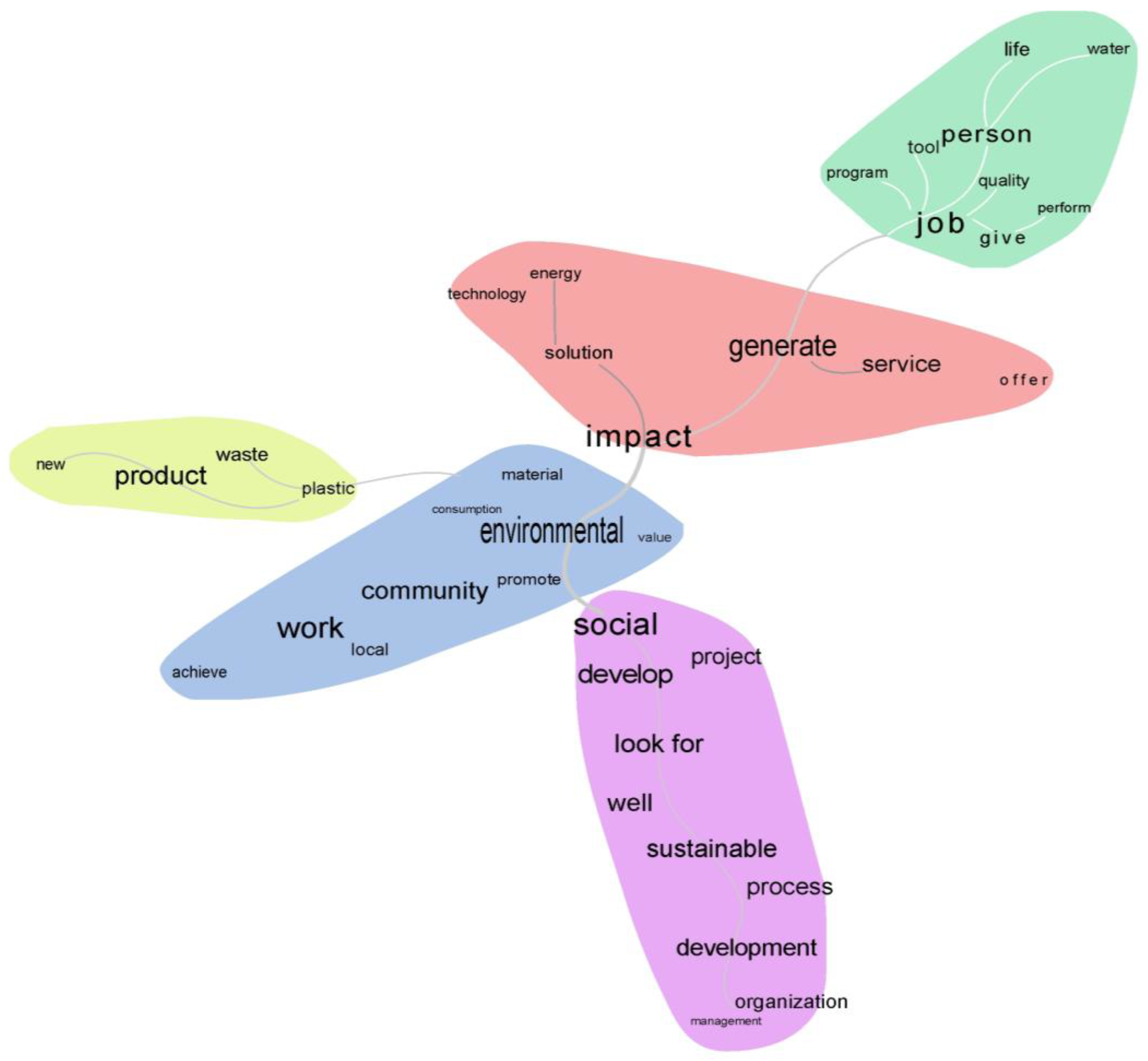 IRaMuTeQ analyses of COPM benefits. (a) Word cloud. (b) Similarity