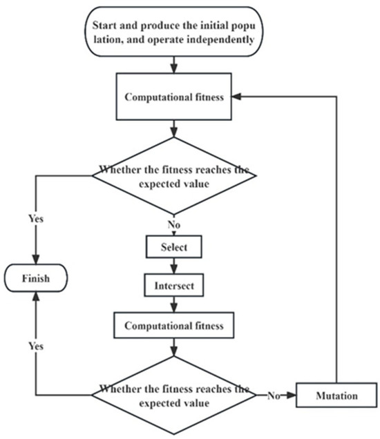 Research on Optimization of Valley-Filling Charging for Vehicle Network ...