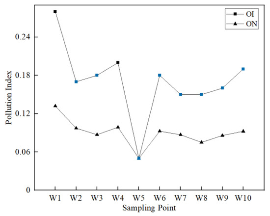 Distribution and Pollution Evaluation of Nutrients, Organic