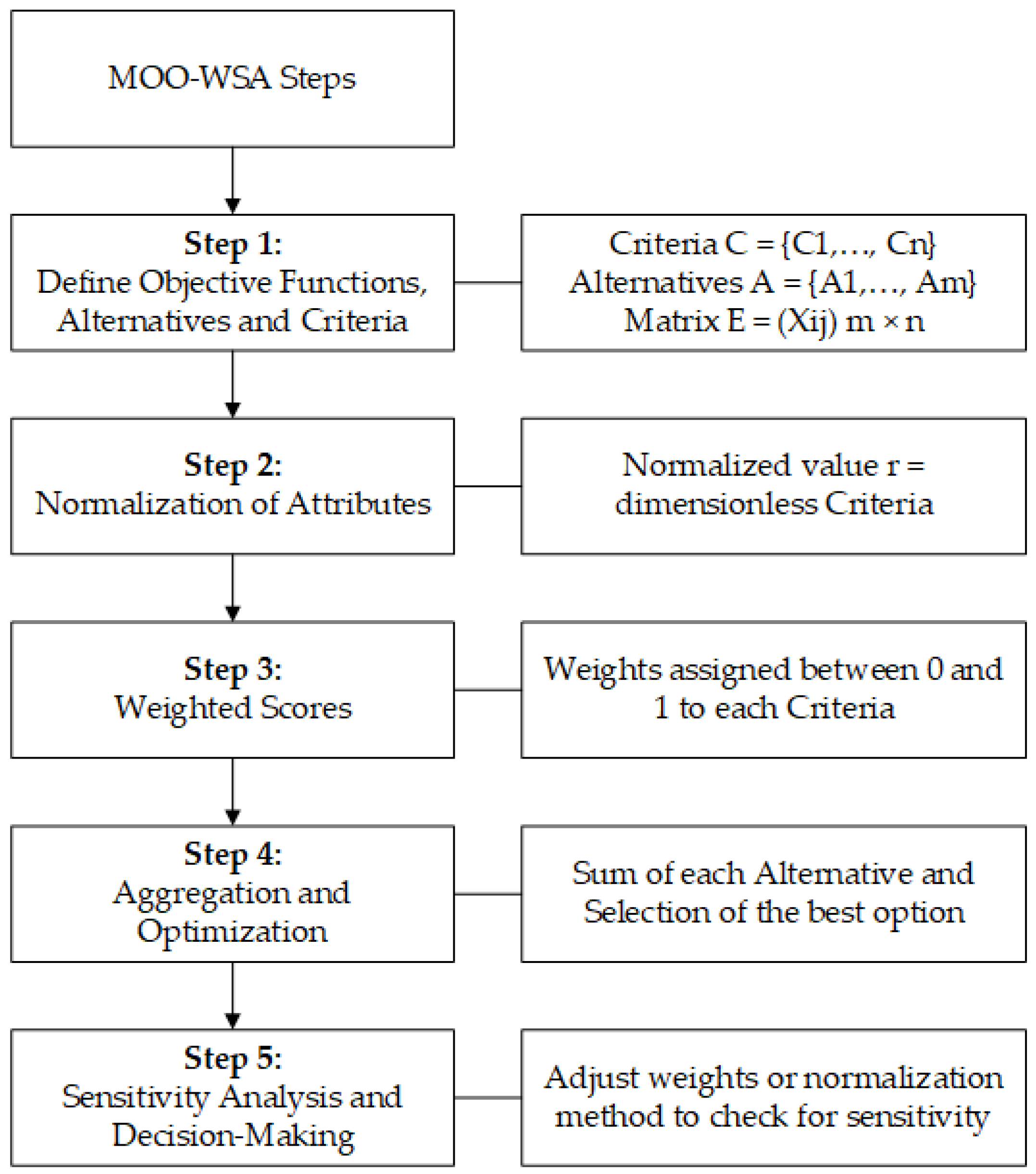 Sustainability | Free Full-Text | A Multi-Objective Optimization Method ...