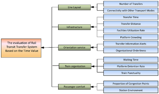 Research on the Evaluation of Rail Transit Transfer System Based on the ...