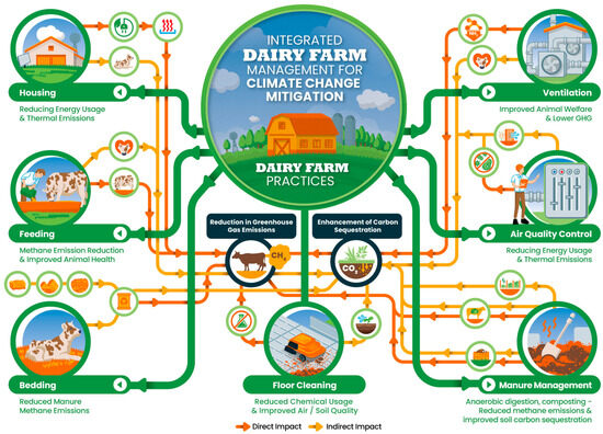 Innovative Strategies for Sustainable Dairy Farming in Canada amidst  Climate Change