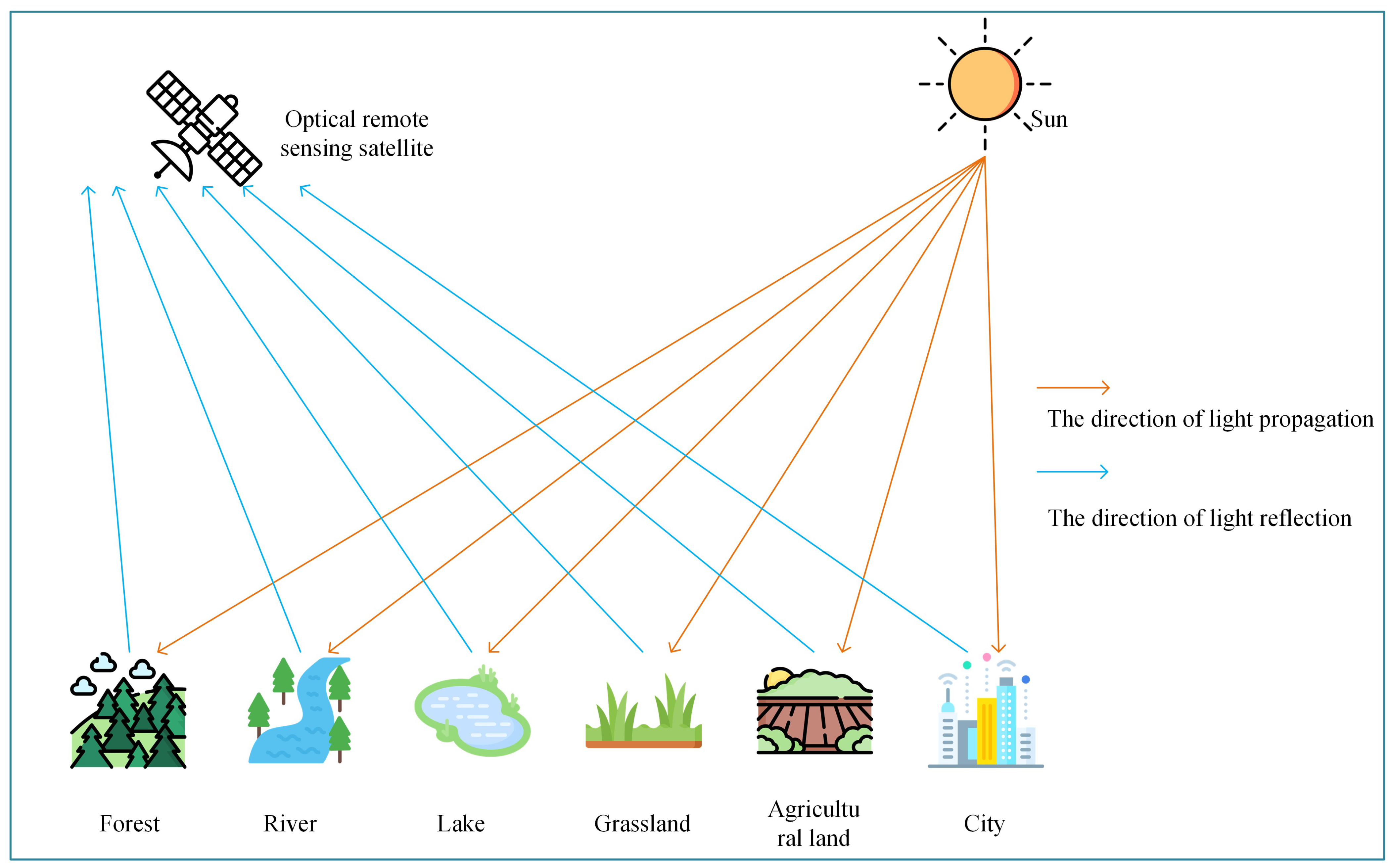 The Use of Artificial Intelligence and Satellite Remote Sensing in Land ...