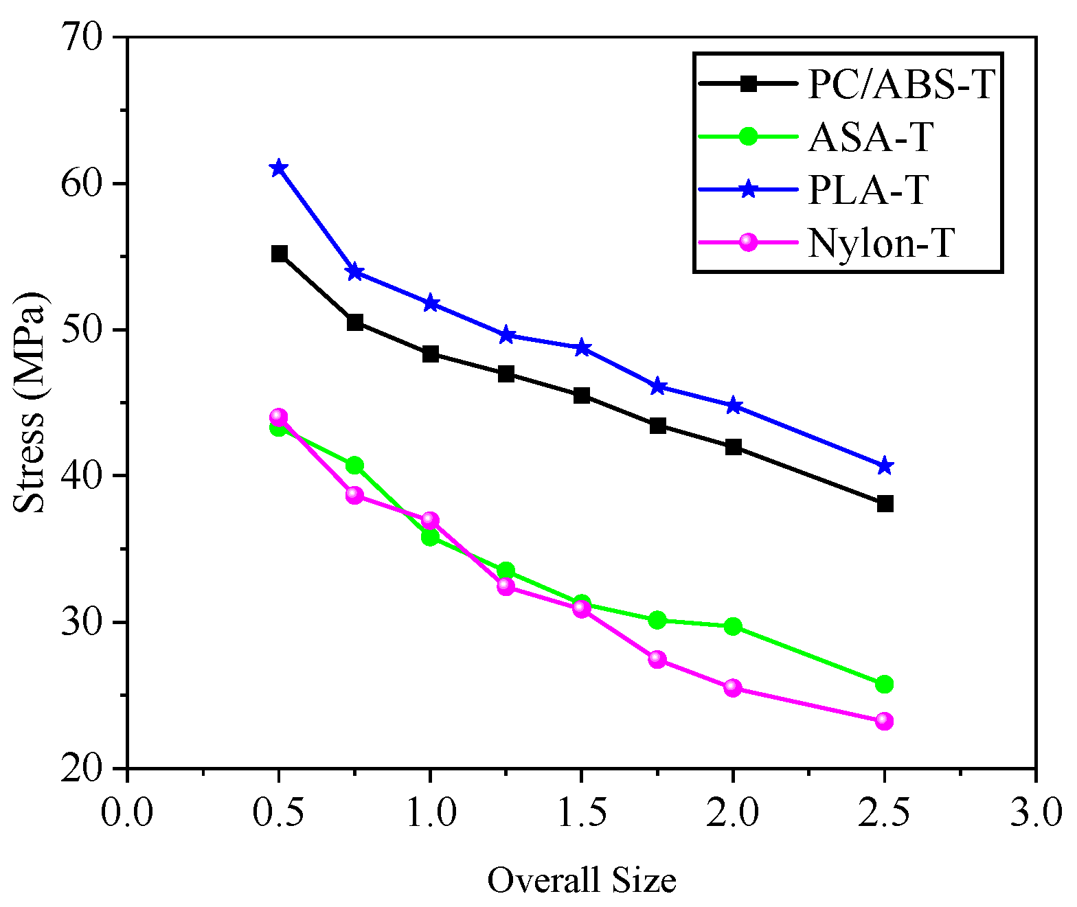 Sustainability Free FullText The Effect of Size on the Mechanical