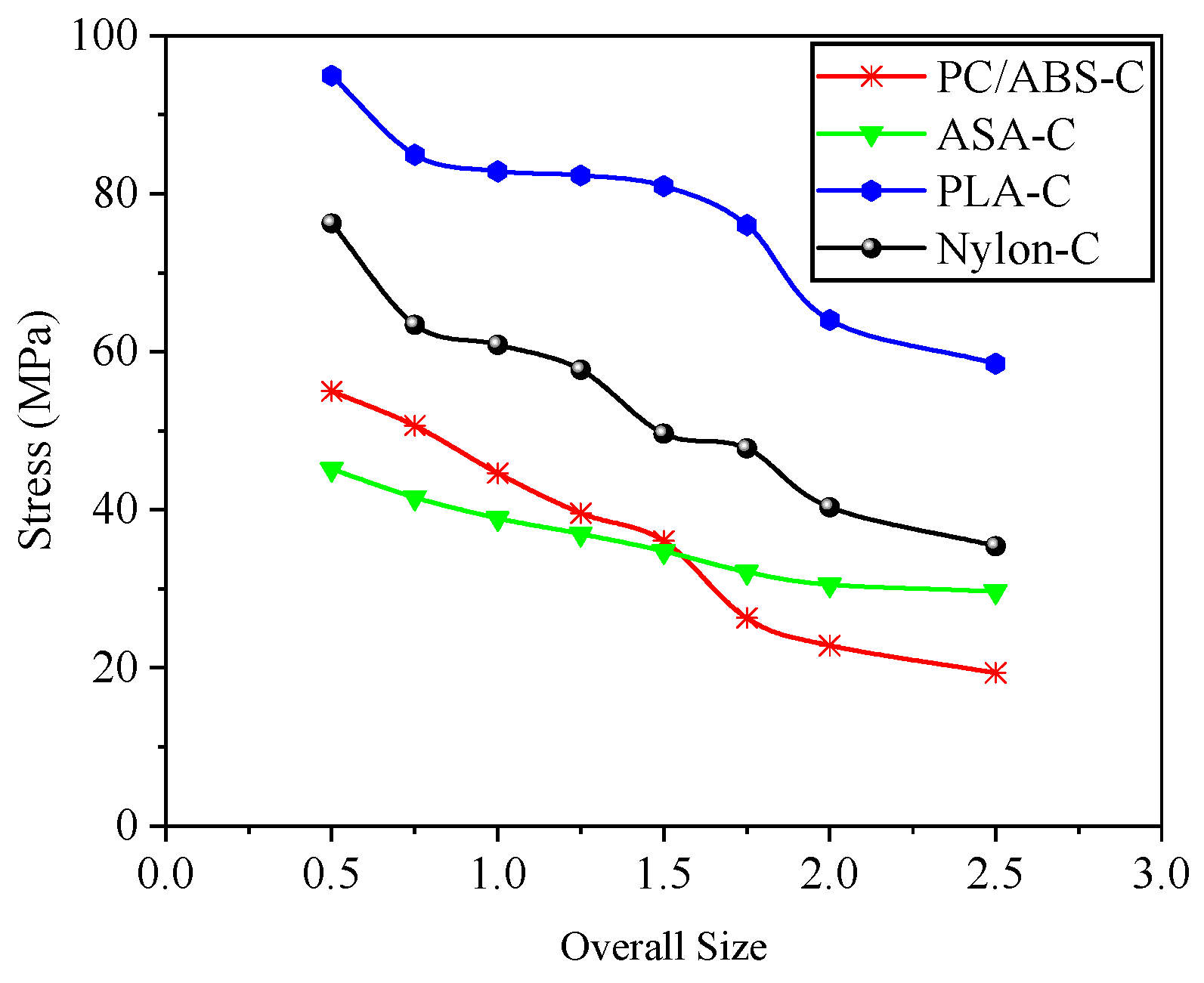 Sustainability Free FullText The Effect of Size on the Mechanical