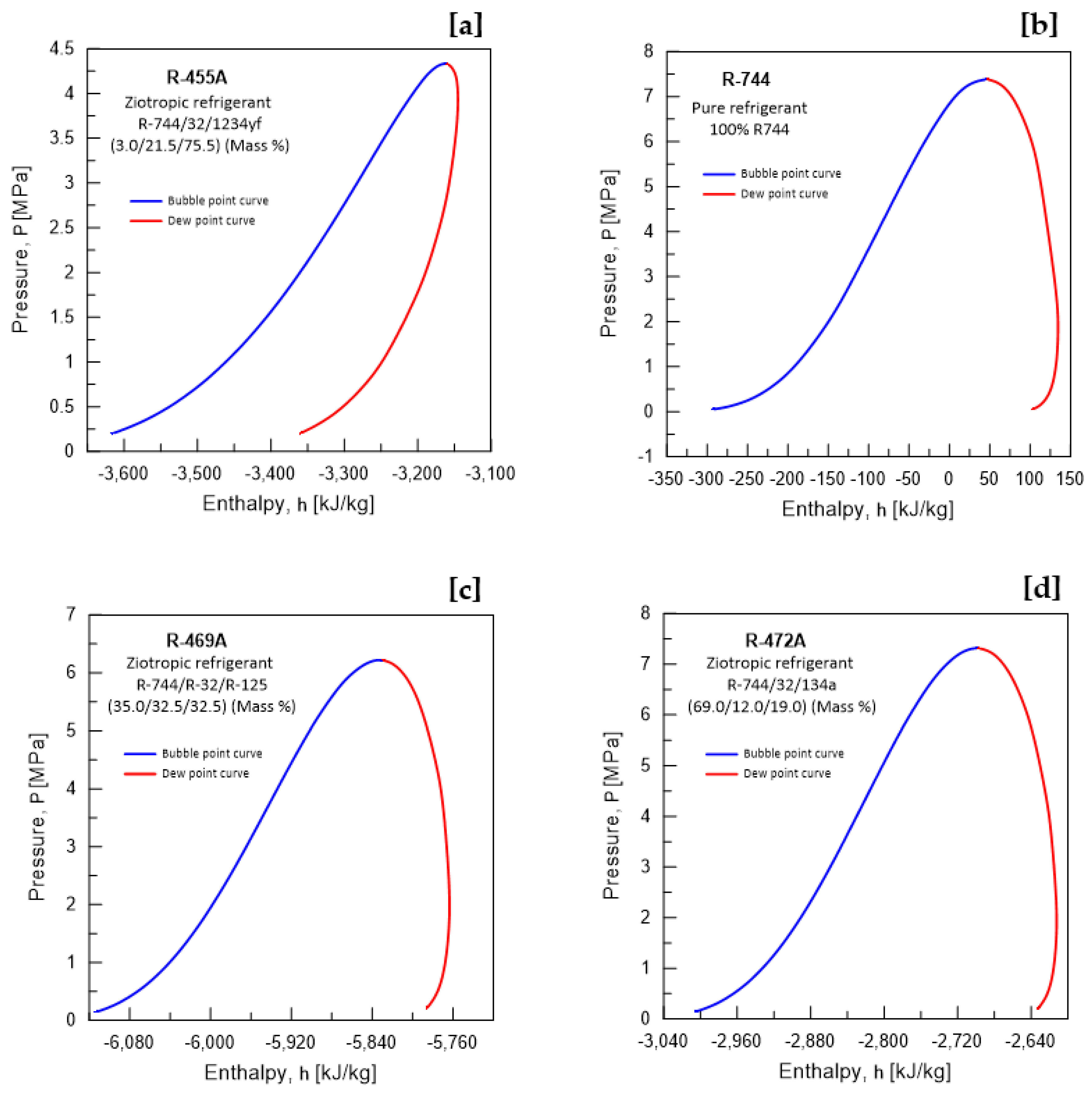 Sustainability Free FullText Investigating New Environmentally Friendly Zeotropic