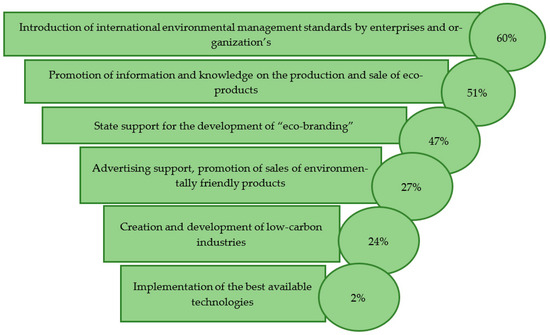 Sustainable Economy: The Eco-Branding of an Industrial