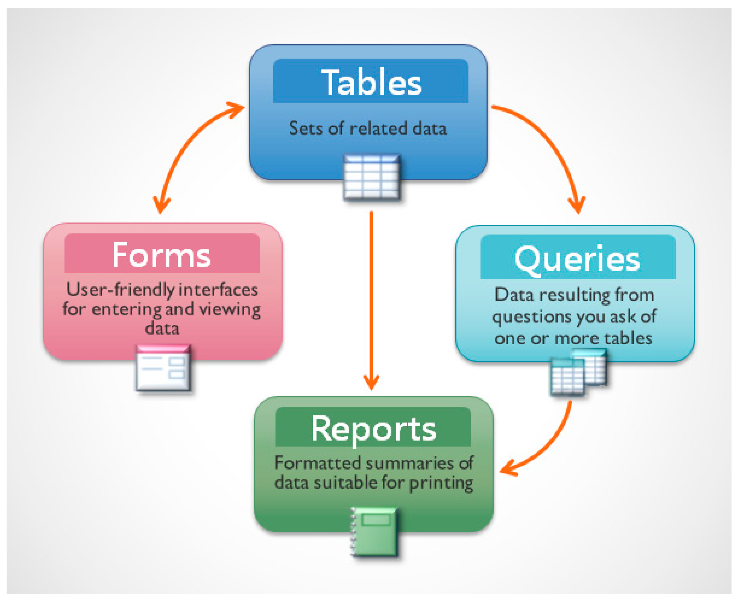 Related forms. Не Юзер френдли Интерфейс. Access картинки для презентации. Database interface. Правило query.