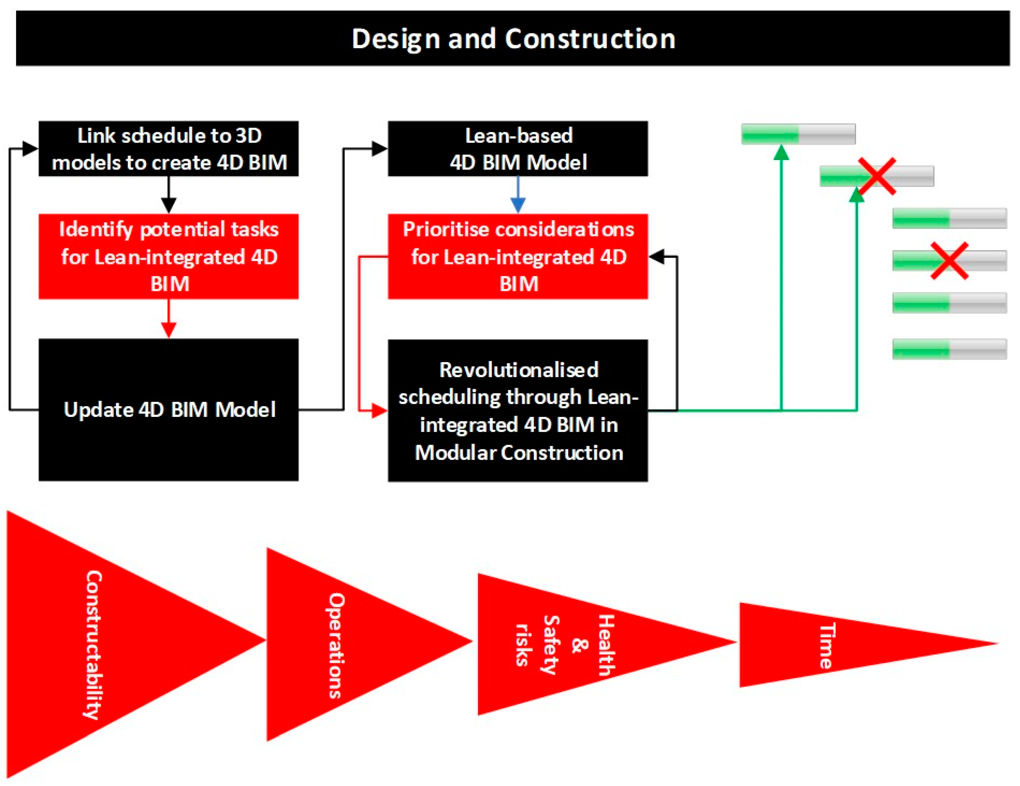 Sustainability Free FullText Revolutionising the 4D BIM Process to