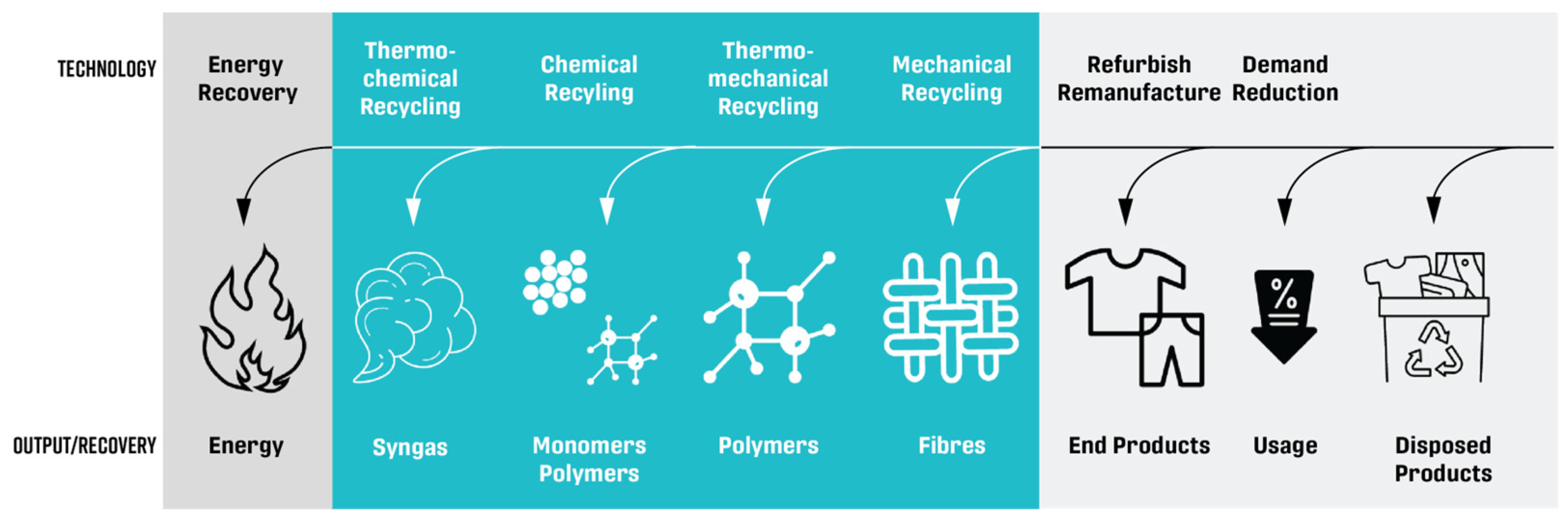 McKinsey : Could fiber-to-fiber recycling at scale be achieved by 2030?