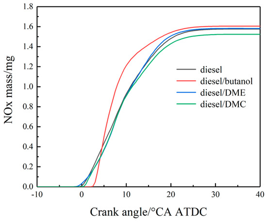 Simulation Study on the Combustion and Emissions of a Diesel Engine ...