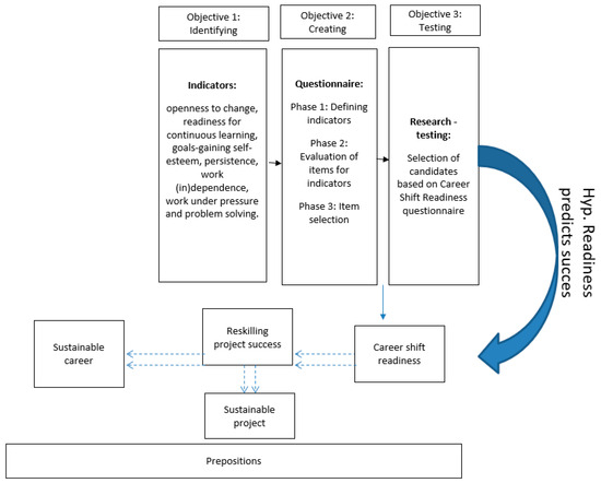 The Sustainability of Reskilling Projects Based on Employees&amp;rsquo 