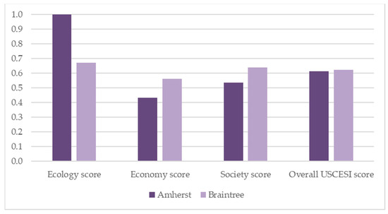 Sustainability  Free Full-Text  Evaluating the Economic 