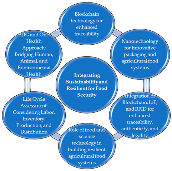 Building Resilience in Food Security ... Biology Diagrams