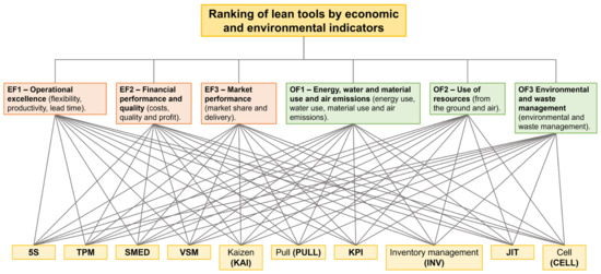 Lean and Green Decision Model for Lean Tools Selection