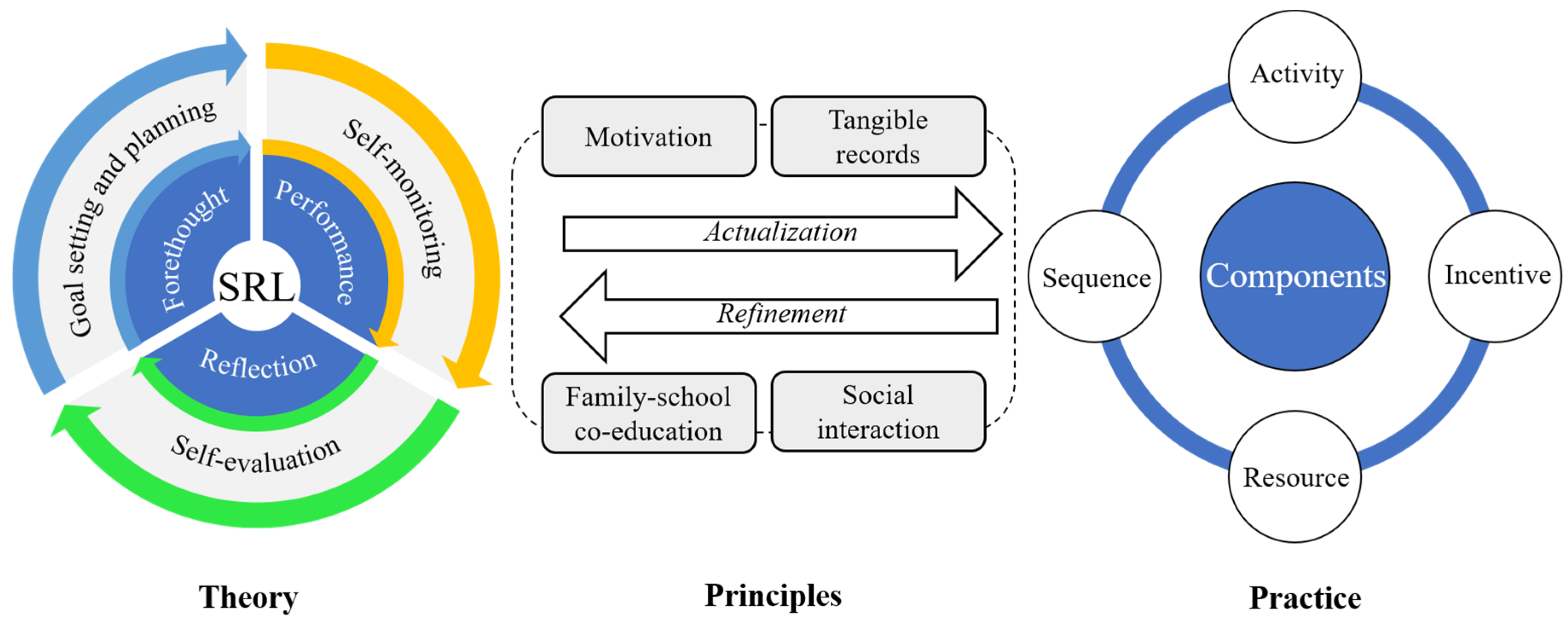 Self-Regulated Learning: From Teaching to Self-Reflective