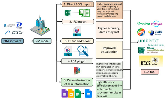 Recent Technological Advancements in BIM and LCA Integration for ...
