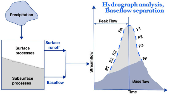 Sustainability | Free Full-Text | Enhancing Streamflow Prediction ...