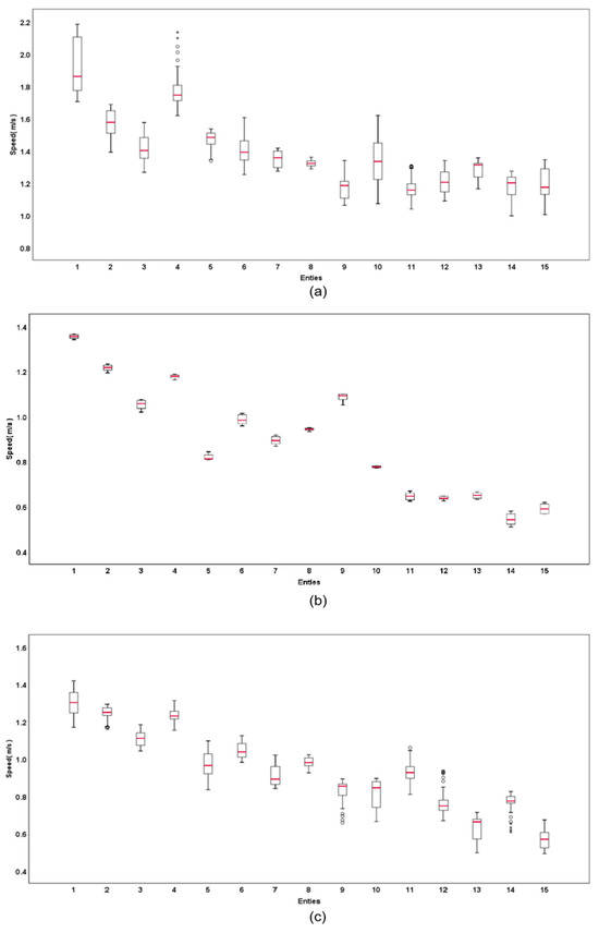 Investigating the Dynamics of Pedestrian Flow through Different ...
