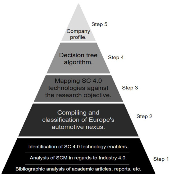 Revealing the Supply Chain 4.0 Potential within the European Automotive Industry