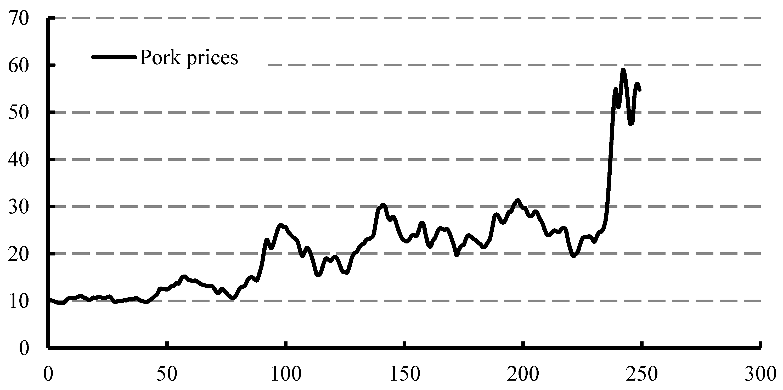 Monthly Pork Price Prediction Applying Projection Pursuit Regression:  Modeling, Empirical Research, Comparison, and Sustainability Implications