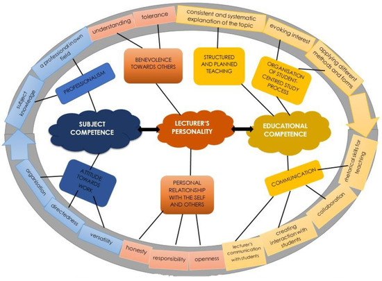 The Phenomenon of Lecturer Competences as a Prerequisite for the ...