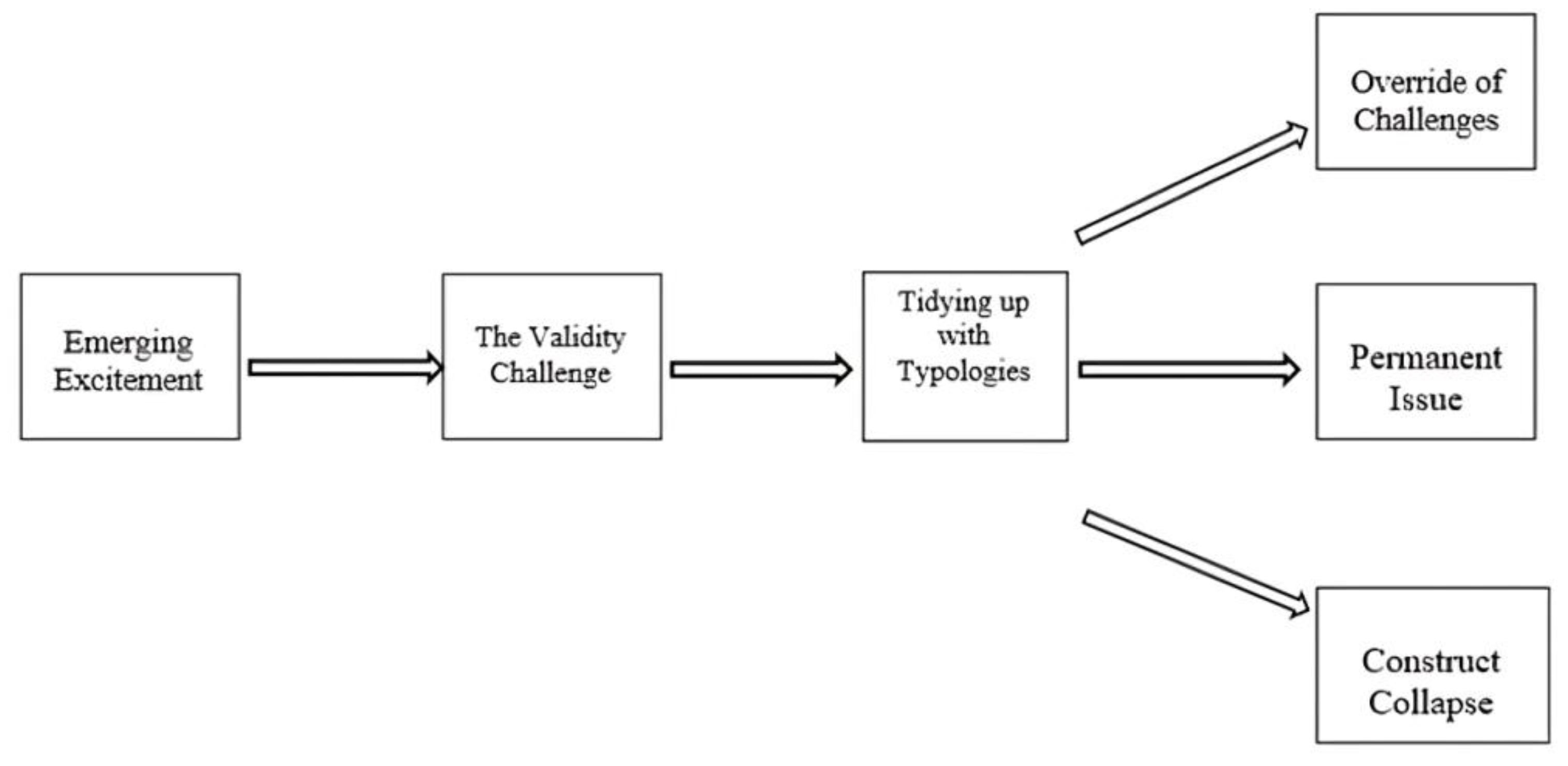 Sustainability Free FullText Development in the Circular Economy