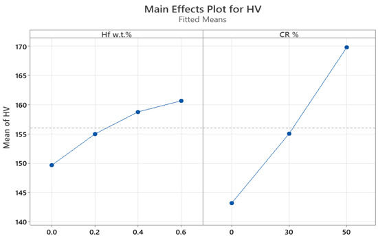 Sustainability through Optimal Compositional and Thermomechanical Design  for the Al-7XXX Alloys: An ANOVA Case Study