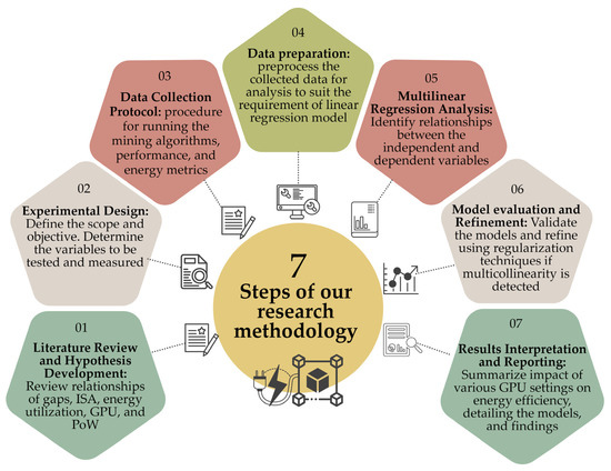 Sustainable Optimizing Performance and Energy Efficiency in Proof 