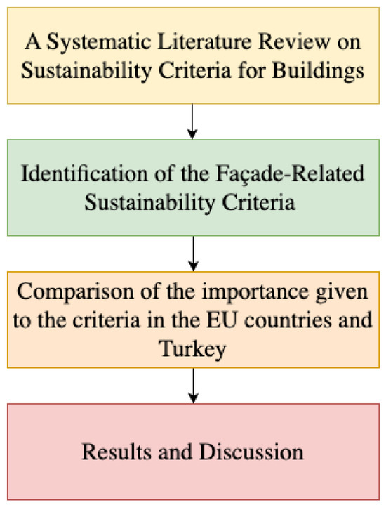 A Comparative Analysis of the Criteria for Choosing Sustainable 