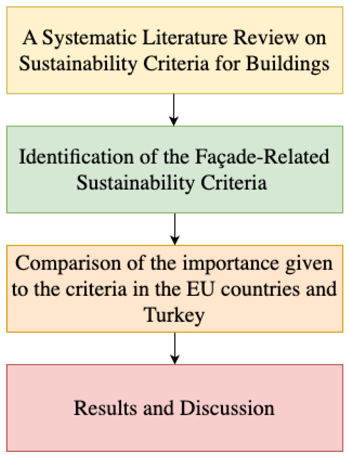 A Comparative Analysis of the Criteria for Choosing Sustainable 
