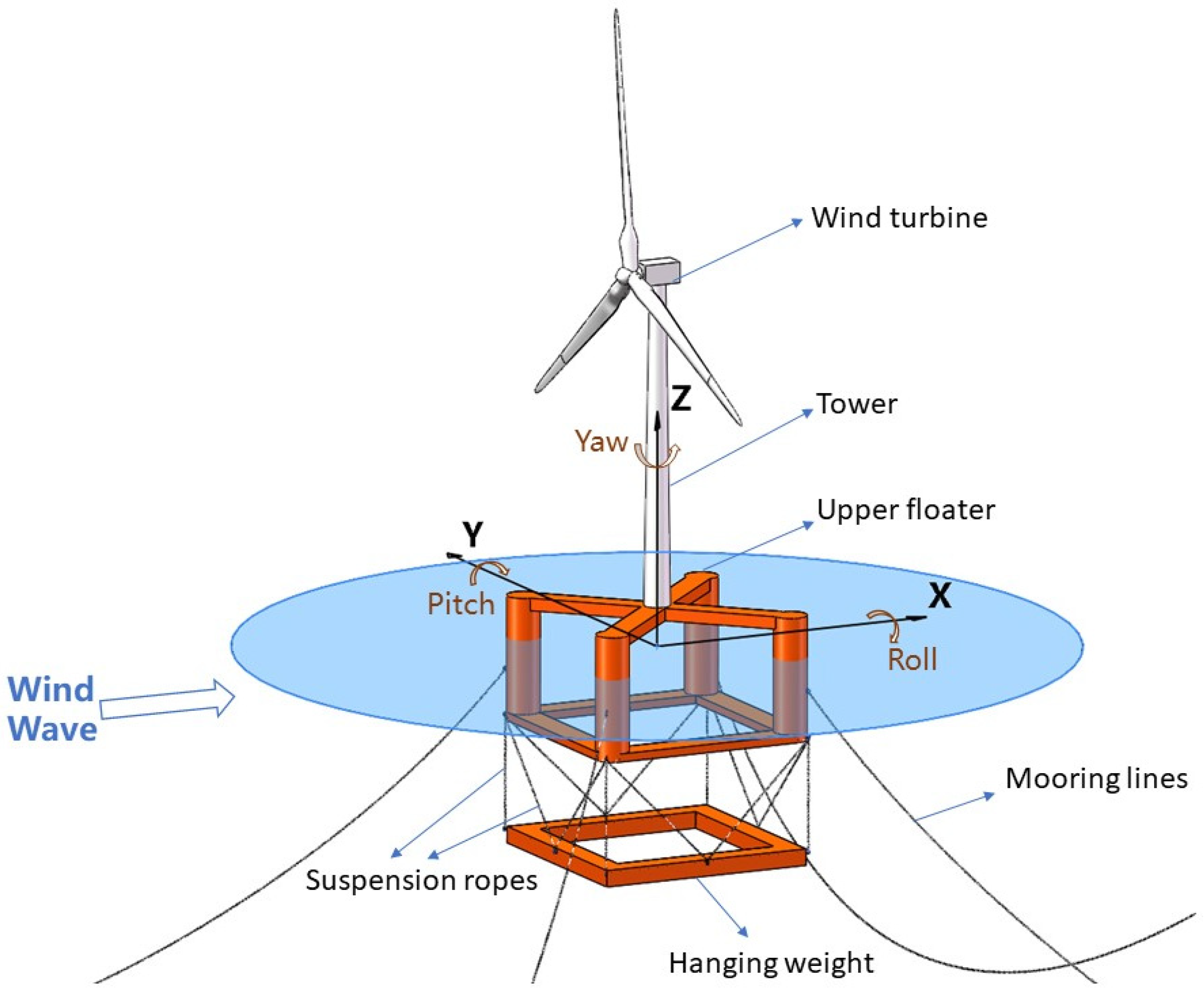 A Novel Semi-Spar Floating Wind Turbine Platform Applied for