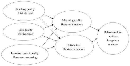 The Effect of Cognitive Load on Learning Memory of Online Learning ...