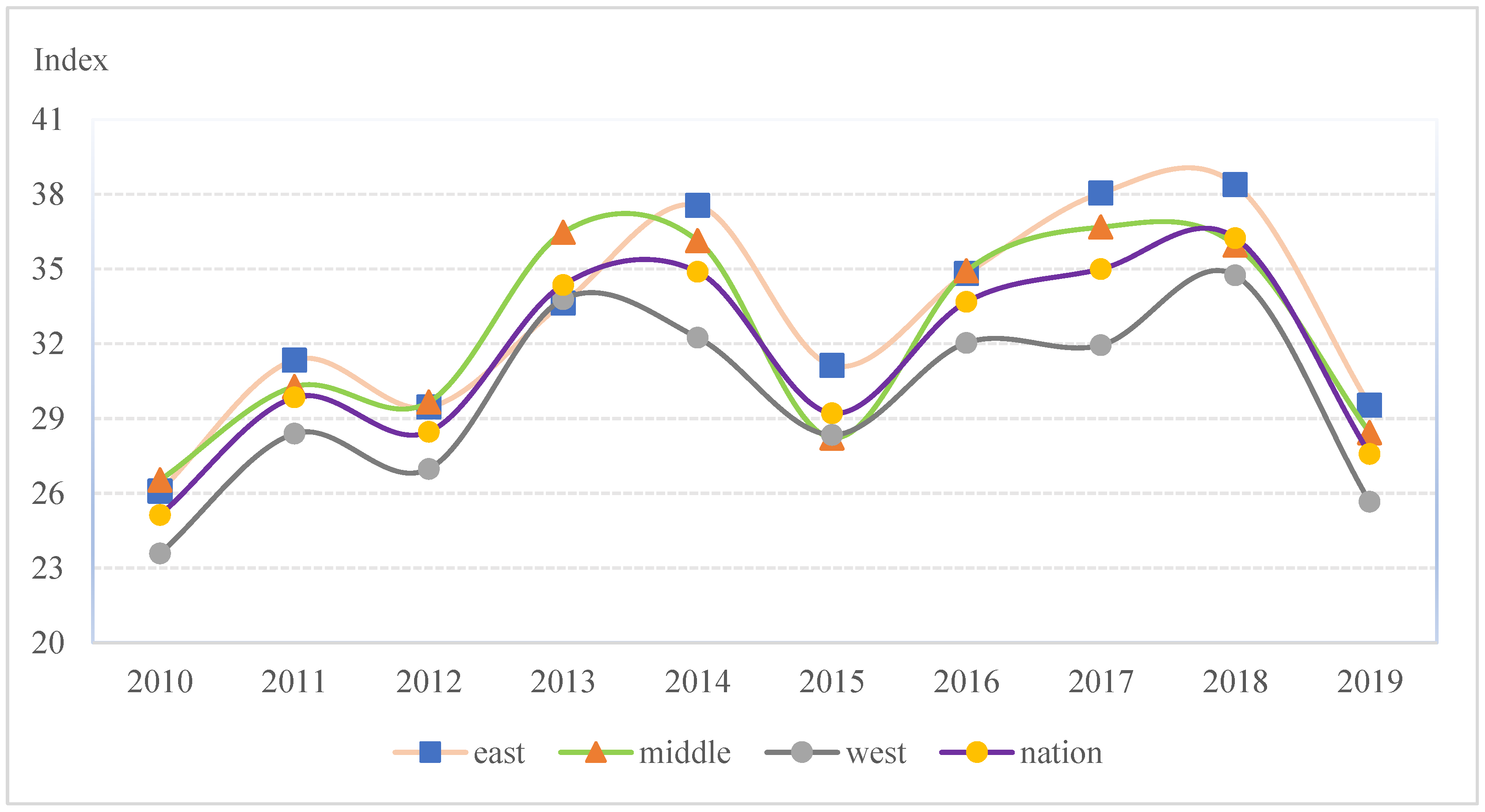 The Regional Heterogeneity of the Impact of Agricultural Market 