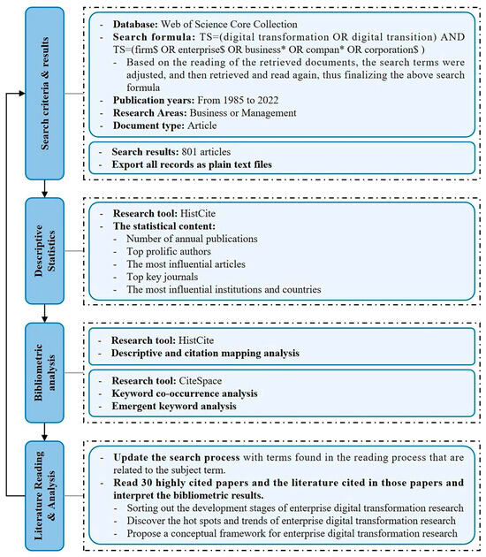 A Synthetic Review on Enterprise Digital Transformation: A 