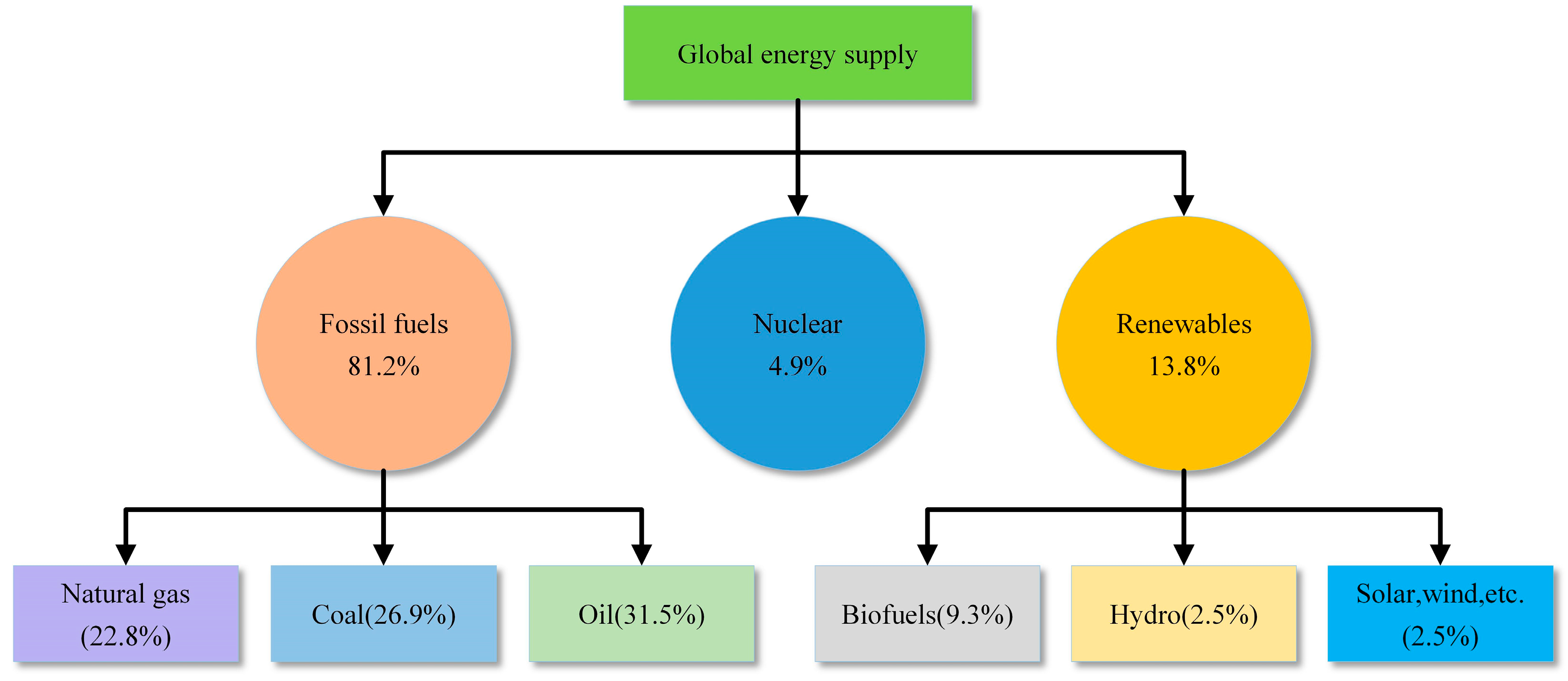 Towards a Future Hydrogen Supply Chain: A Review of