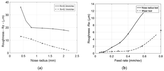 A Review of the Factors Influencing Surface Roughness in Machining and ...