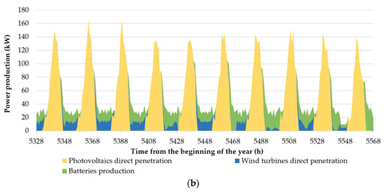 Toward a Renewable and Sustainable Energy Pattern in Non