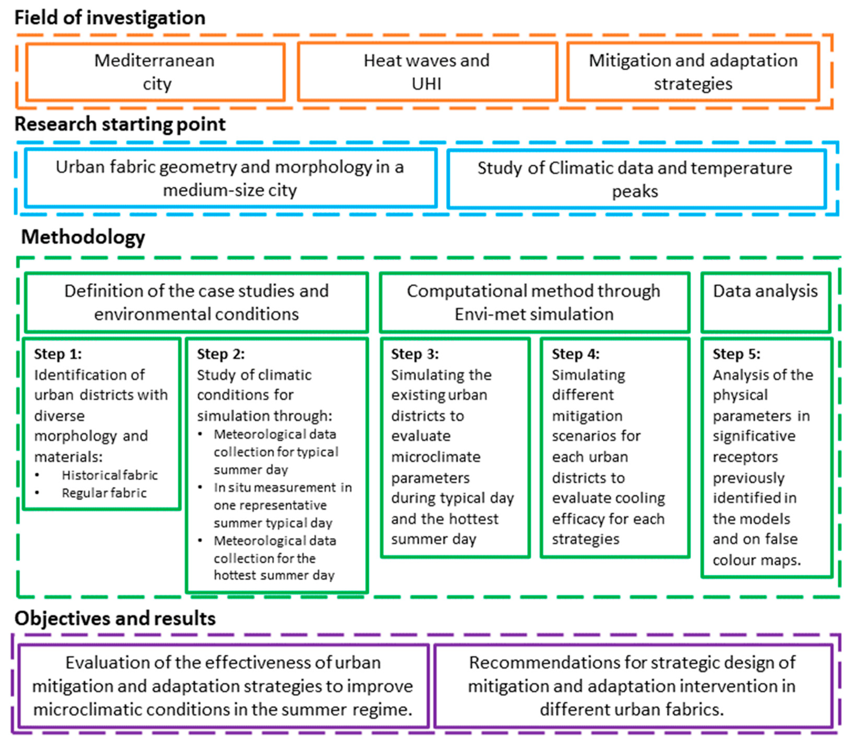 Mitigation and Adaptation Strategies for Different Urban Fabrics 
