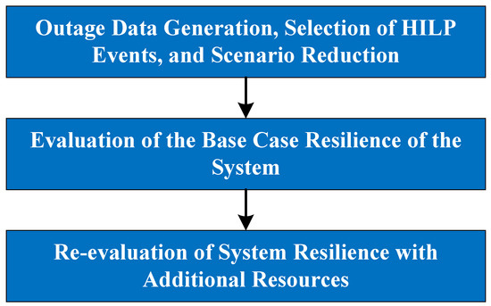 A Resilient Integrated Resource Planning Framework for Transmission ...
