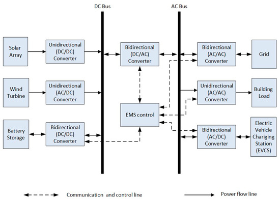 Optimal Design of Grid-Connected Hybrid Renewable Energy System 