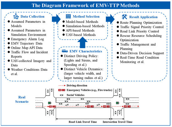 Every Second Counts: A Comprehensive Review of Route Optimization 