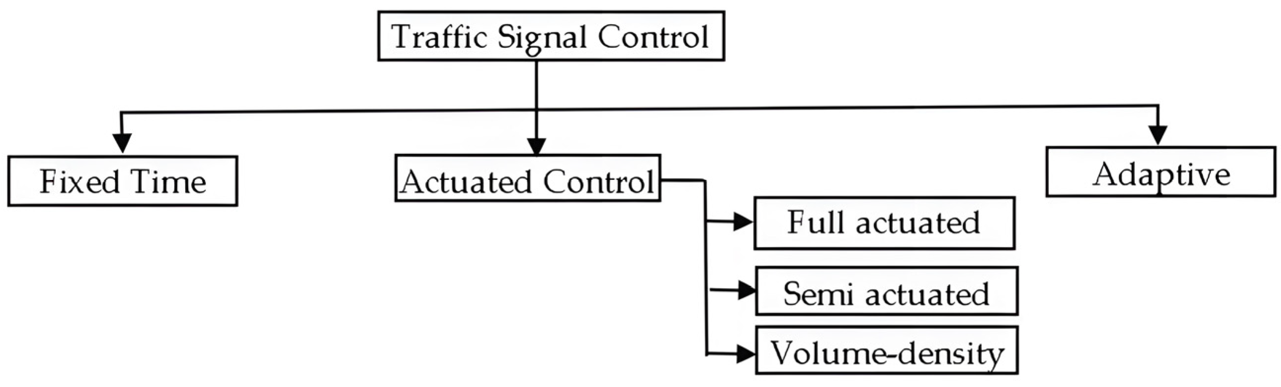 Enhancing Traffic Sustainability: An Analysis of Isolation Intersection ...
