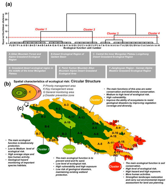 Incorporating the Results of Geological Disaster Ecological Risk ...