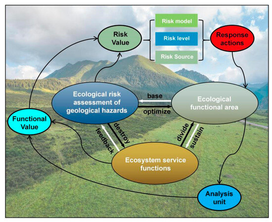 Incorporating the Results of Geological Disaster Ecological Risk ...